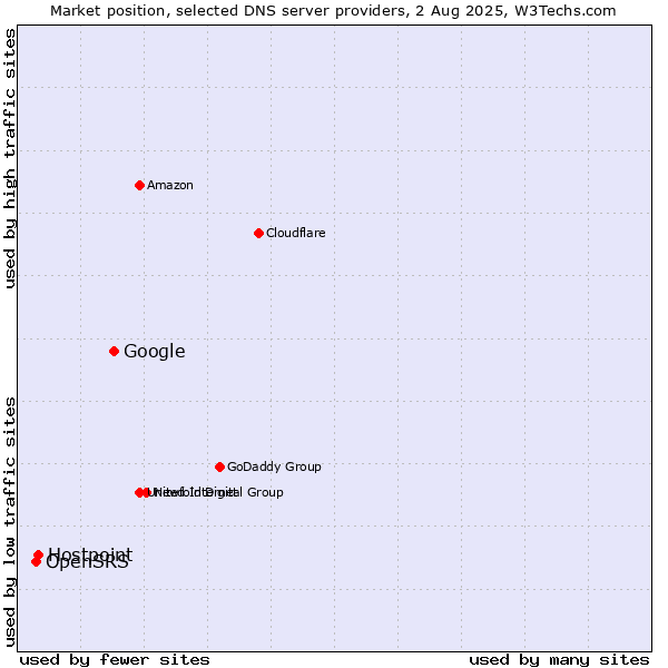 Market position of Google vs. Hostpoint vs. OpenSRS