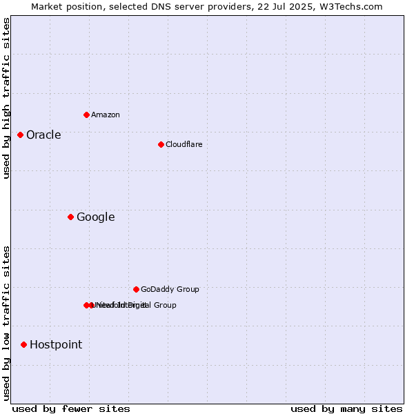 Market position of Google vs. Hostpoint vs. Oracle