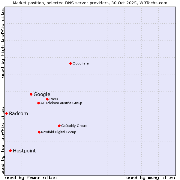 Market position of Google vs. Hostpoint vs. Radcom