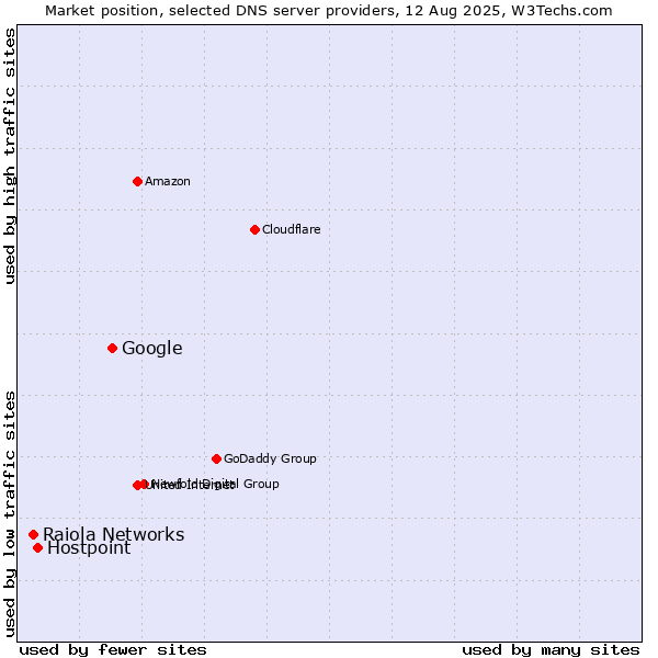 Market position of Google vs. Hostpoint vs. Raiola Networks