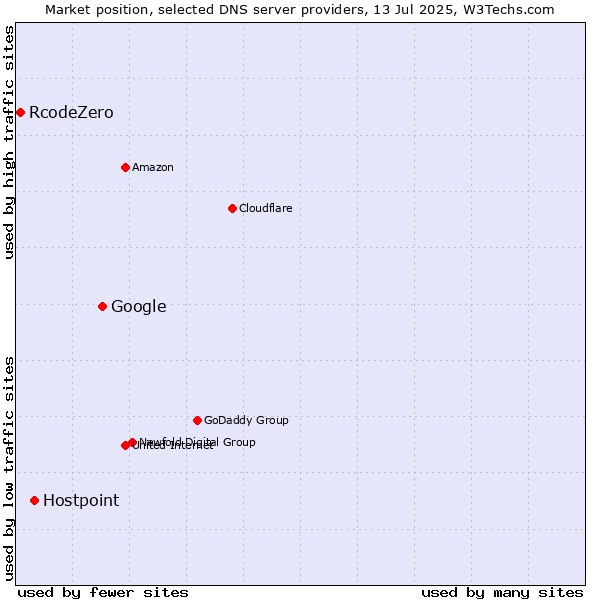 Market position of Google vs. Hostpoint vs. RcodeZero