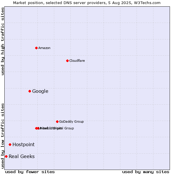 Market position of Google vs. Hostpoint vs. Real Geeks