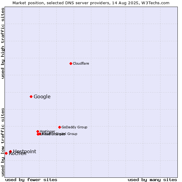 Market position of Google vs. Hostpoint vs. Rochen