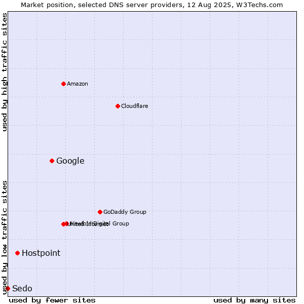 Market position of Google vs. Hostpoint vs. Sedo