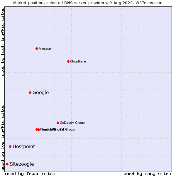 Market position of Google vs. Hostpoint vs. Sitezoogle