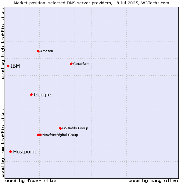 Market position of Google vs. Hostpoint vs. IBM