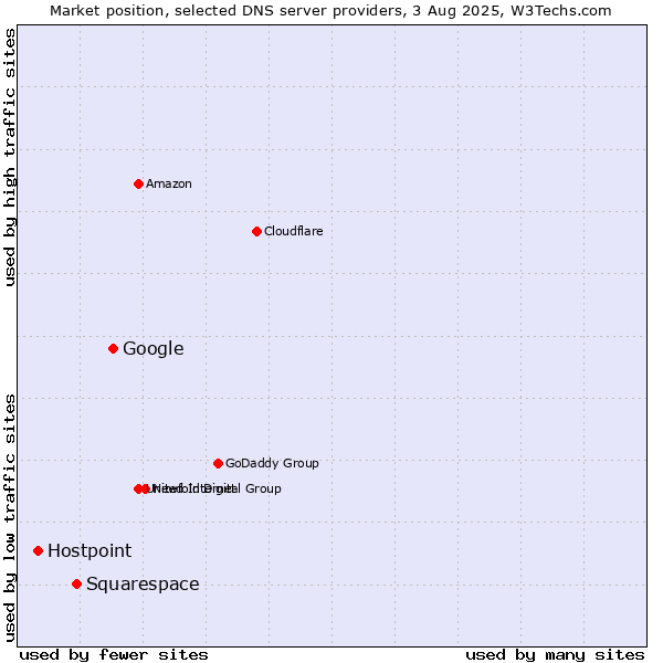 Market position of Google vs. Squarespace vs. Hostpoint