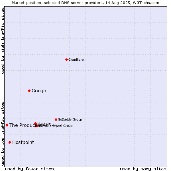 Market position of Google vs. Hostpoint vs. The Producers