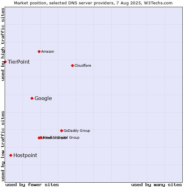 Market position of Google vs. Hostpoint vs. TierPoint