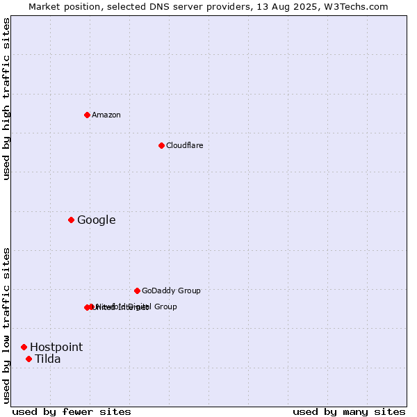 Market position of Google vs. Tilda vs. Hostpoint