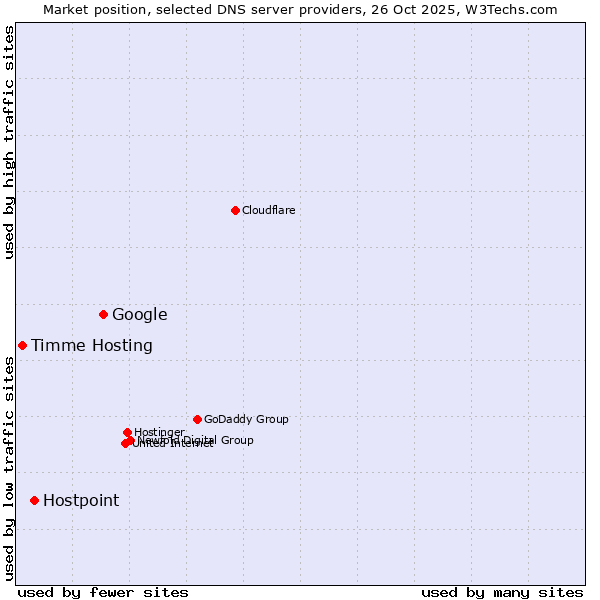 Market position of Google vs. Hostpoint vs. Timme Hosting