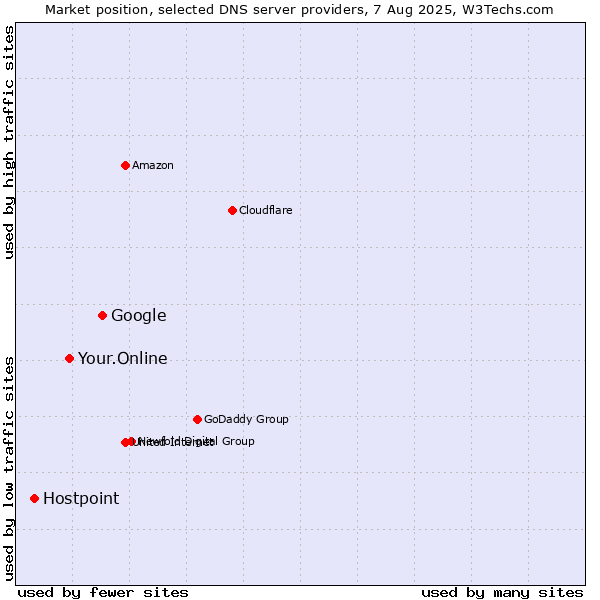 Market position of Google vs. Your.Online vs. Hostpoint
