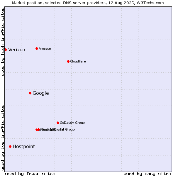 Market position of Google vs. Hostpoint vs. Verizon
