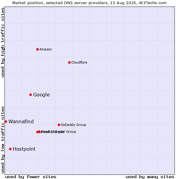 Market position of Google vs. Hostpoint vs. Wannafind