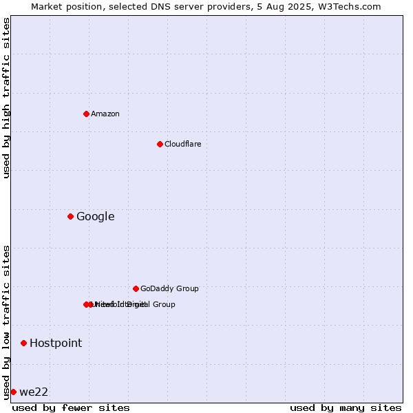 Market position of Google vs. Hostpoint vs. we22