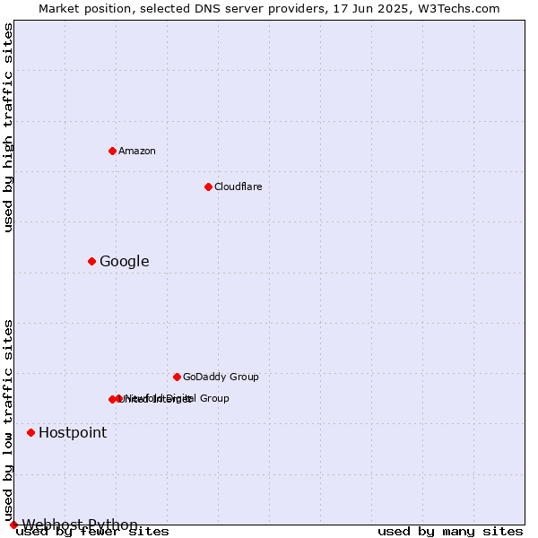 Market position of Google vs. Hostpoint vs. Webhost Python