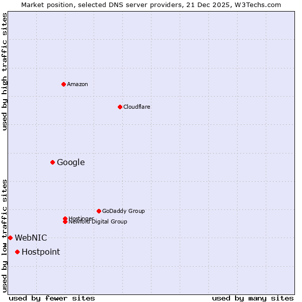 Market position of Google vs. Hostpoint vs. WebNIC