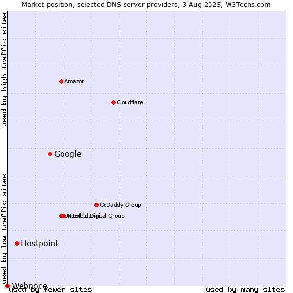 Market position of Google vs. Hostpoint vs. Webnode