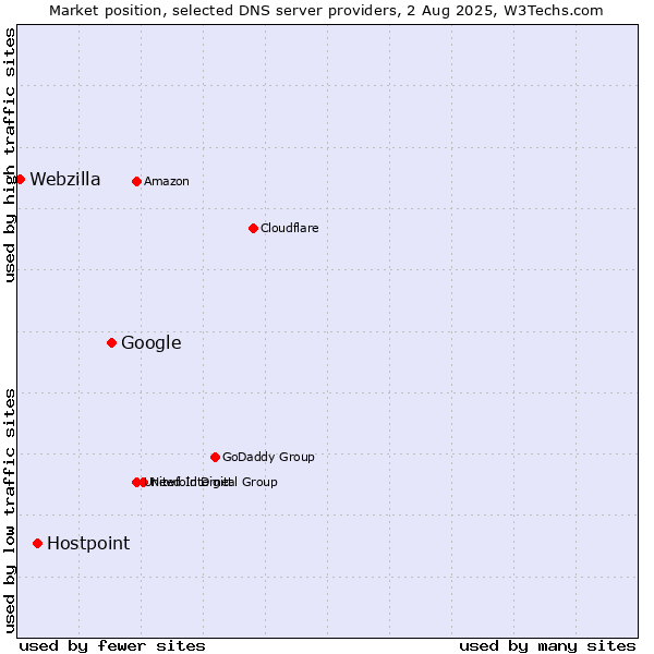 Market position of Google vs. Hostpoint vs. Webzilla