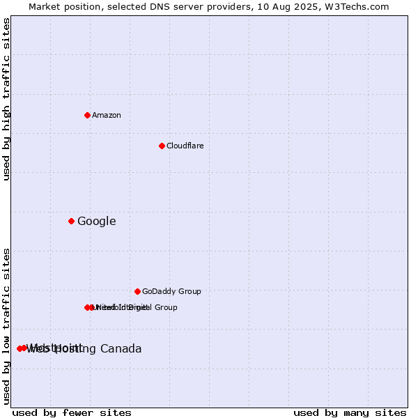Market position of Google vs. Hostpoint vs. Web Hosting Canada