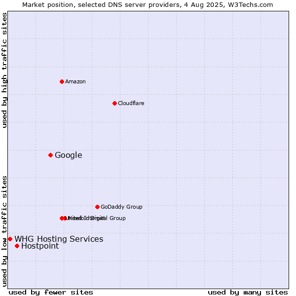 Market position of Google vs. Hostpoint vs. WHG Hosting Services