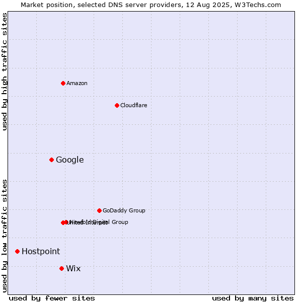 Market position of Wix vs. Google vs. Hostpoint