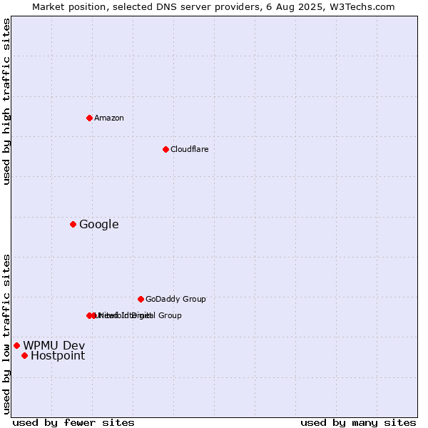 Market position of Google vs. Hostpoint vs. WPMU Dev