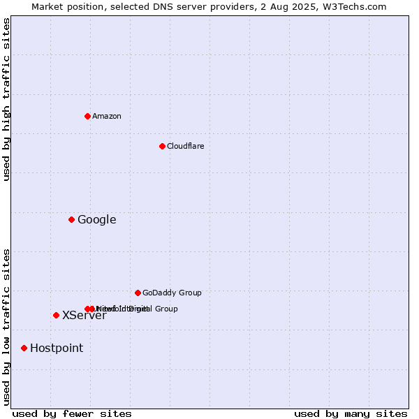 Market position of Google vs. XServer vs. Hostpoint