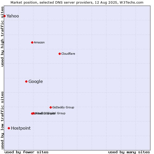 Market position of Google vs. Hostpoint vs. Yahoo