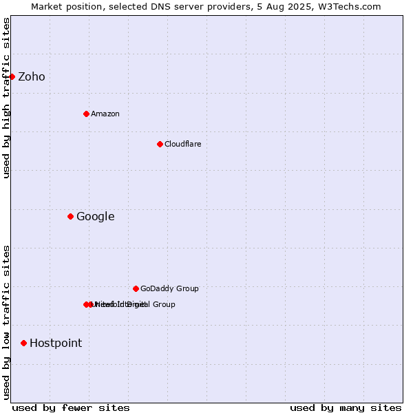 Market position of Google vs. Hostpoint vs. Zoho