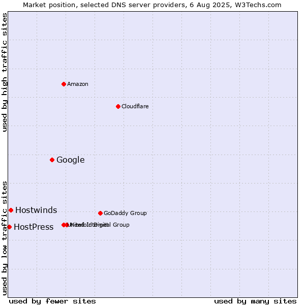 Market position of Google vs. Hostwinds vs. HostPress