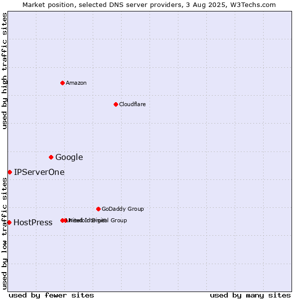 Market position of Google vs. IPServerOne vs. HostPress