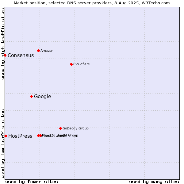 Market position of Google vs. HostPress vs. Consensus