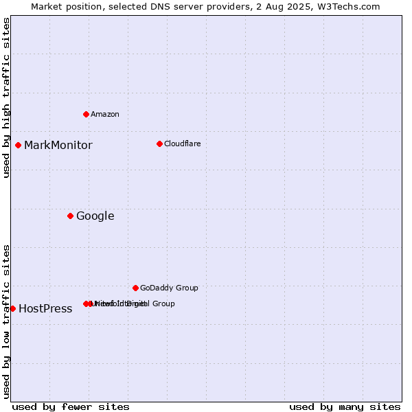 Market position of Google vs. MarkMonitor vs. HostPress