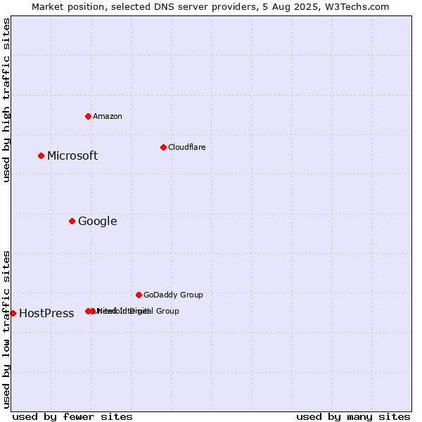 Market position of Google vs. Microsoft vs. HostPress