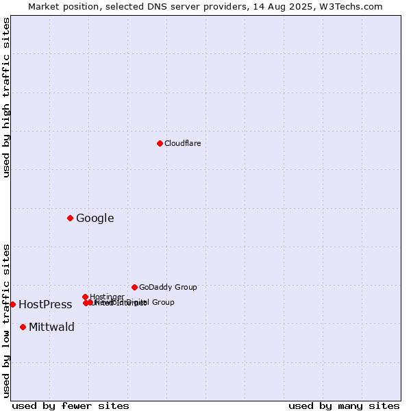 Market position of Google vs. Mittwald vs. HostPress