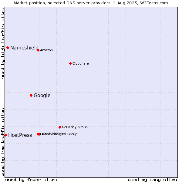 Market position of Google vs. Nameshield vs. HostPress