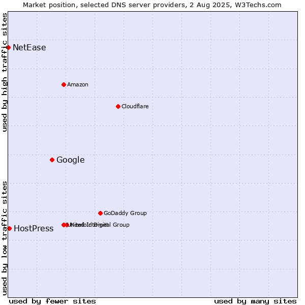 Market position of Google vs. HostPress vs. NetEase