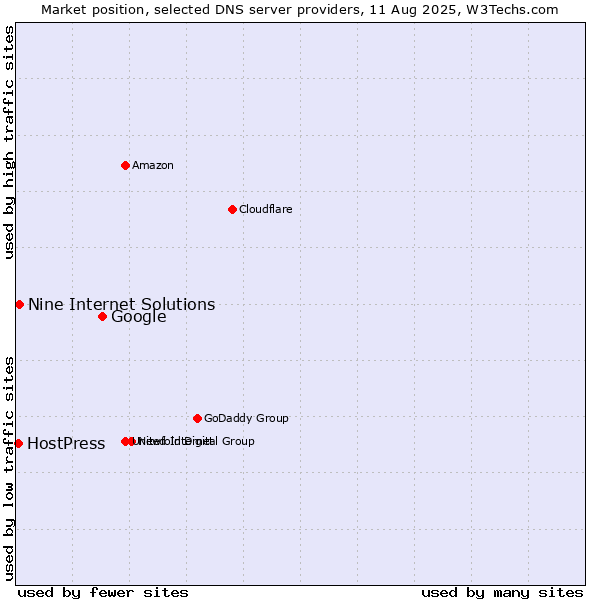 Market position of Google vs. Nine Internet Solutions vs. HostPress