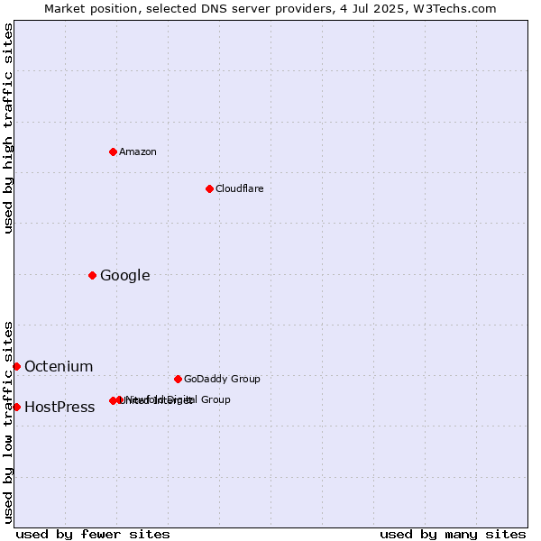 Market position of Google vs. HostPress vs. Octenium