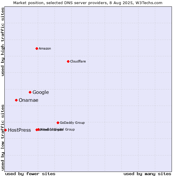 Market position of Google vs. Onamae vs. HostPress