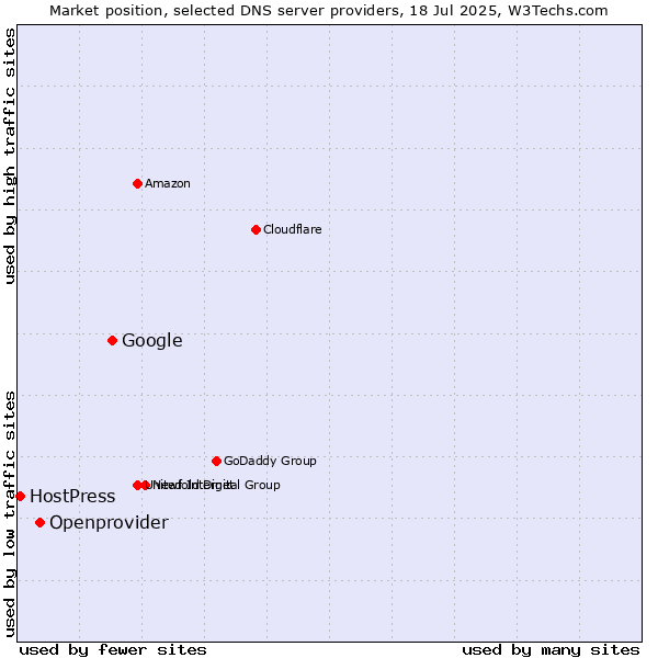Market position of Google vs. Openprovider vs. HostPress