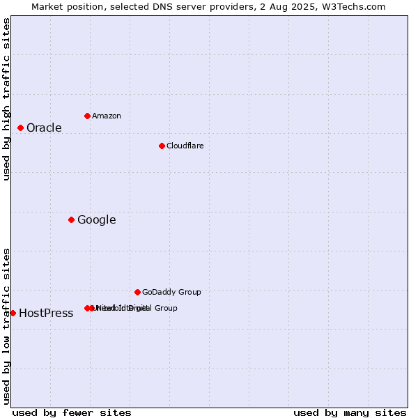 Market position of Google vs. Oracle vs. HostPress