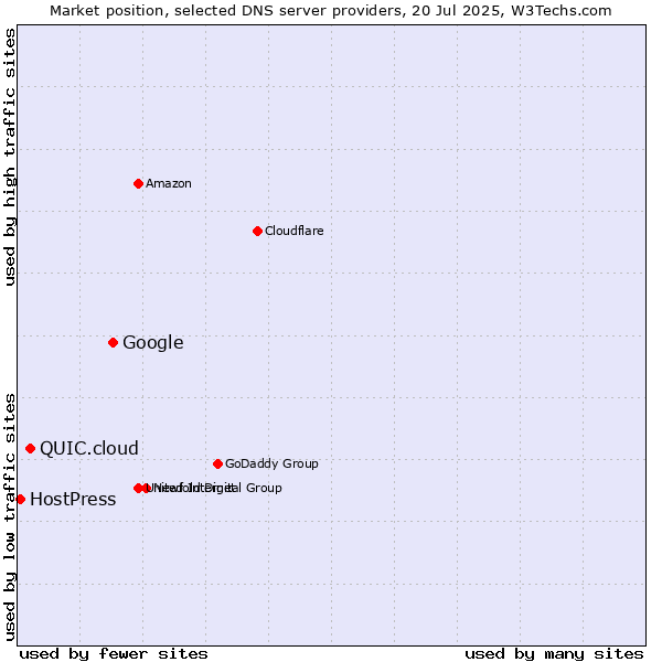 Market position of Google vs. QUIC.cloud vs. HostPress