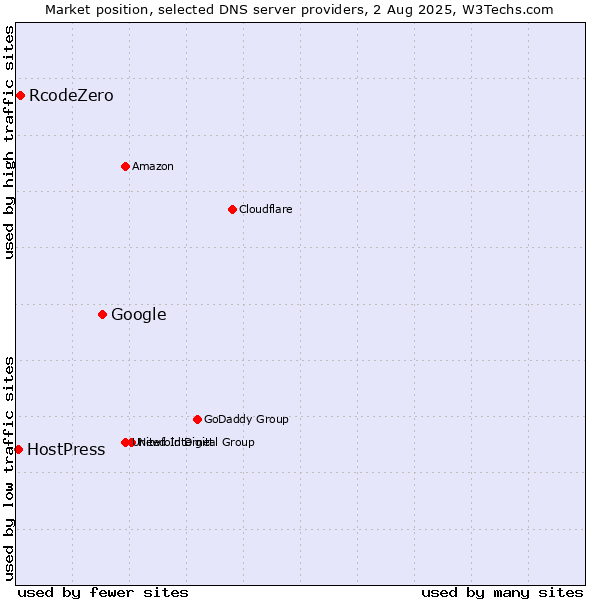 Market position of Google vs. RcodeZero vs. HostPress