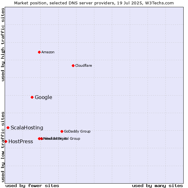 Market position of Google vs. ScalaHosting vs. HostPress