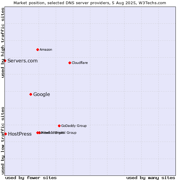 Market position of Google vs. HostPress vs. Servers.com