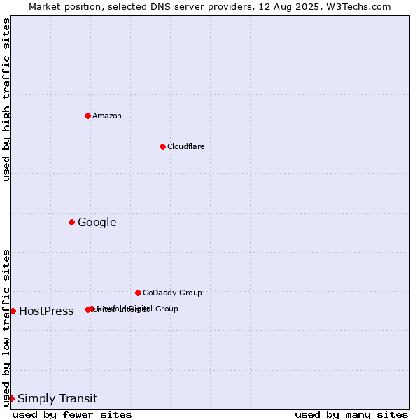 Market position of Google vs. HostPress vs. Simply Transit
