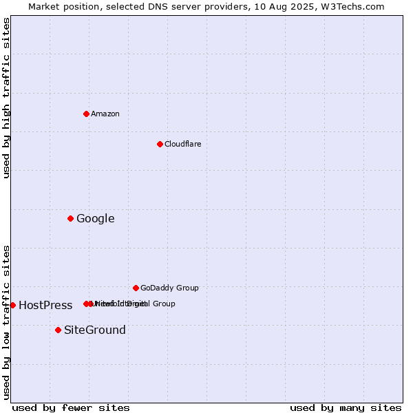 Market position of Google vs. SiteGround vs. HostPress