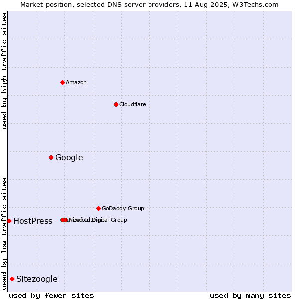 Market position of Google vs. Sitezoogle vs. HostPress